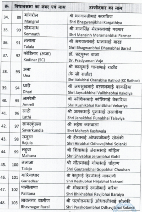 BJP Candidate List 2022 Gujarat: BJP releases 1st list of candidates ...