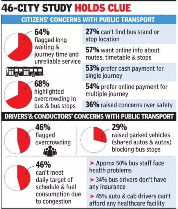 What drives people away from public transport? Govt finds out - Times ...