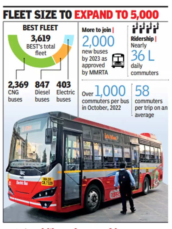 Mumbai In relief to commuters, BEST to get 2,000 new ebuses by 2025