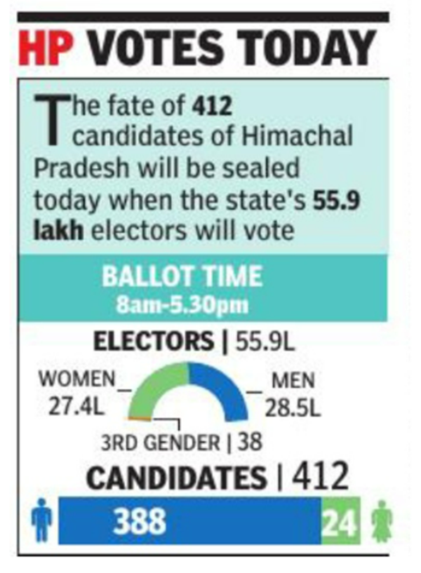 Himachal Pradesh assembly elections Key seats and main competitors