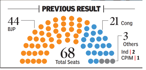 Himachal Pradesh Assembly Elections: Key Seats And Main Competitors ...