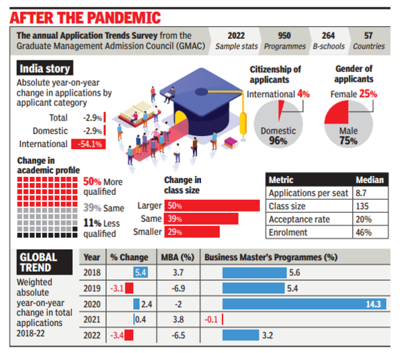 B-school Applications Dip 3% In India, 56 Other Nations: GMAC - Times ...