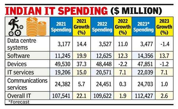 IT spending to grow 2.6% in 2023: Gartner