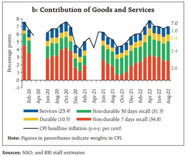 Goods inflation