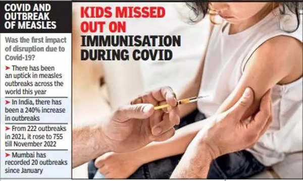 Over 20 measles outbreaks in Mumbai this year; cases rise to 142, suspected deaths 7 | Mumbai News – Times of India