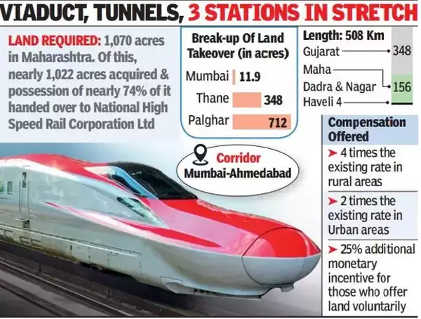 Tenders Floated For Final 135km Corridor Of Mumbai-Ahmedabad Bullet ...