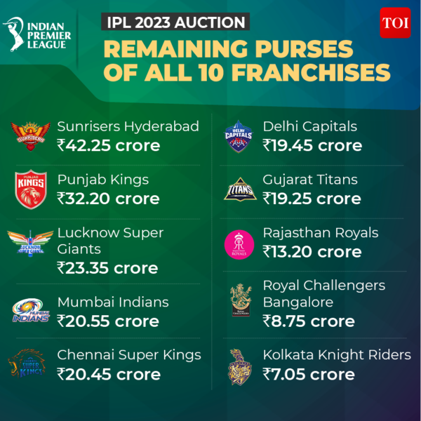 IPL 2024 Auction Remaining Purse Captains Venue Date Time, Retained Players  List