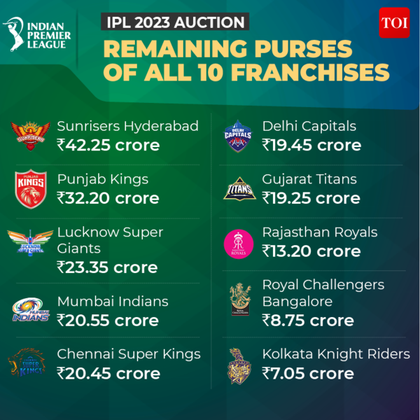 FAQs - All you wanted to know about the IPL 2022 auction | ESPNcricinfo