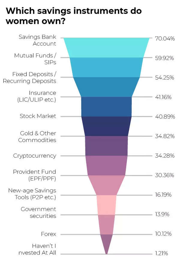 Which savings instruments do women own_