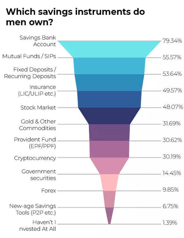 What savings instruments do men possess_