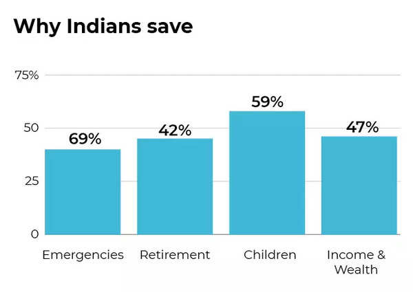 Why Indians save