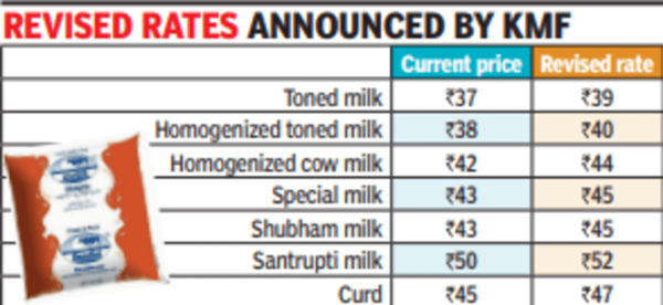 karnataka-pay-rs-2-more-for-nandini-milk-curd-from-today-bengaluru