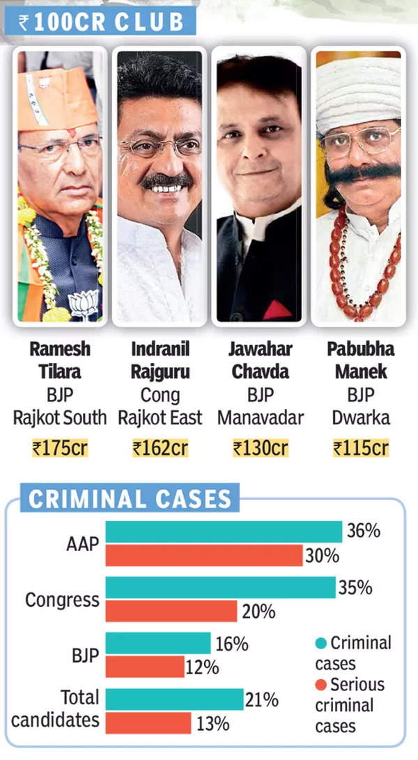 Gujarat Nominees With Criminal Records On The Rise, Aap Fields Max At 