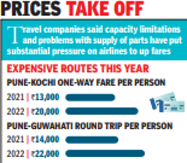 Domestic airfares surge ahead of holiday season in Pune: Travel firms | Pune News – Times of India