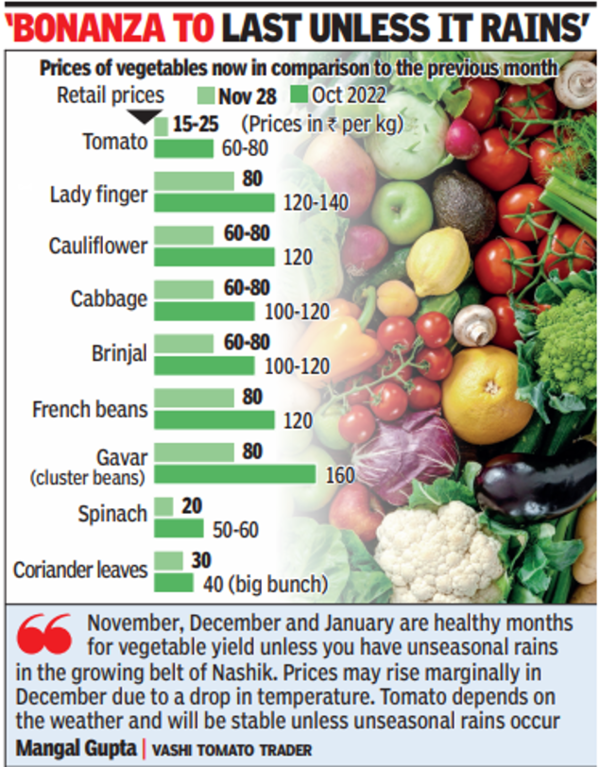 Mumbai As winter sets in, vegetables rates cool Mumbai News Times