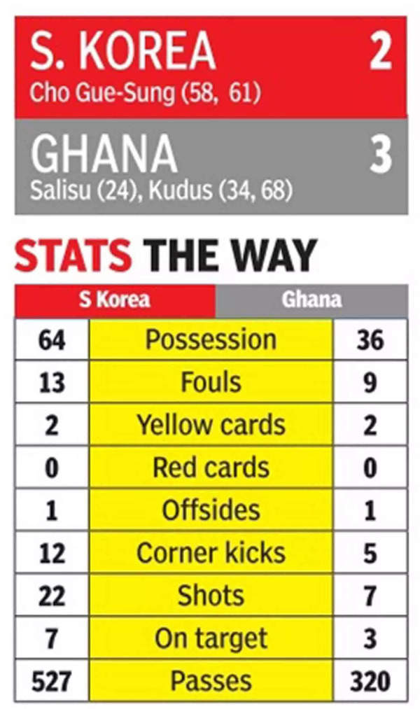 World Cup 2022 highlights: Ghana beats South Korea 3-2 after wild second  half