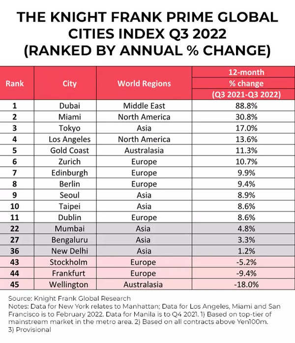 Dubai Most Sought After Where Luxury Real Estate Prices May Rise And 