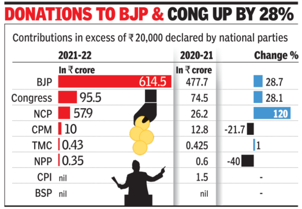 BJP gets 79% of donations, Congress handles only 12% |  News from India