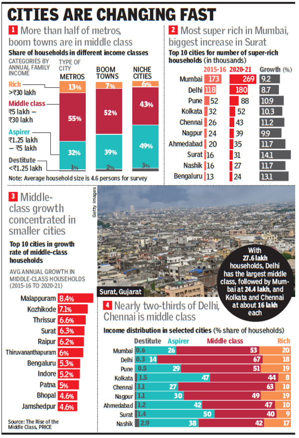 How The Middle Class Has Turned Cities Into India S Growth Engine How The Middle Class Has Turned Cities Into India S Growth Engine