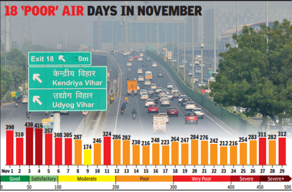 Back In 'very Poor' Zone, Gurugram Air Likely To Stay So For Next 3 ...