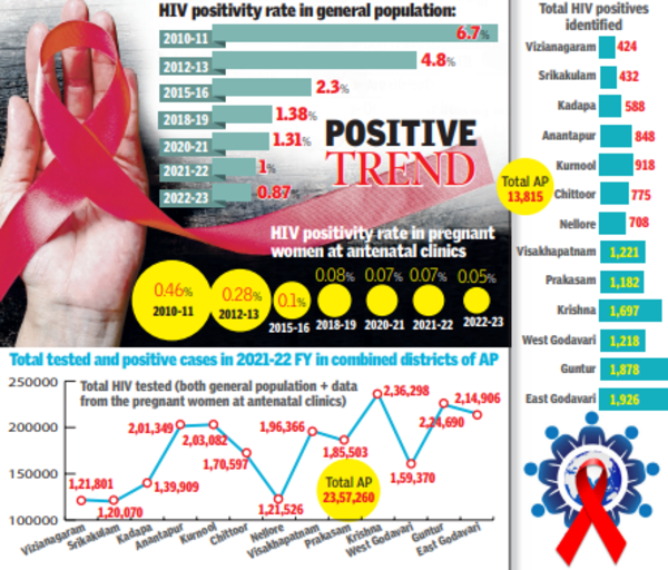 Andhra Pradesh Andhra Pradesh HIV infections drop to less than 1