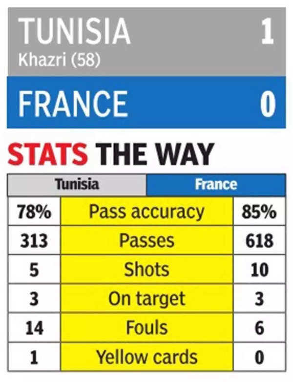 World Cup 2022 - Tunisia 1-0 France: Wahbi Khazri stuns France as