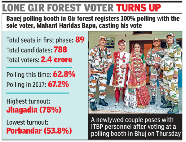 Gujarat Phase 1: polls drop to 62.8% from 67% in 2017;  voter turnout good in tribal areas, lowest in Porbandar |  Gujarat Election News