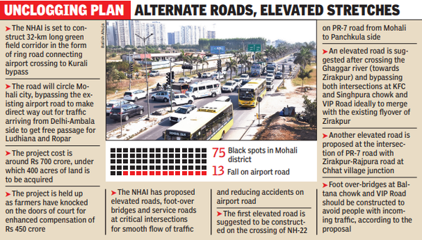Mohali: Daily traffic rises from 1,000 to 20,000 on airport road in 5 ...