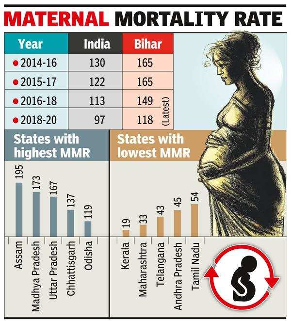 Mmr Mmr Registers 28 Drop In State, But A Long Way To Go Patna News