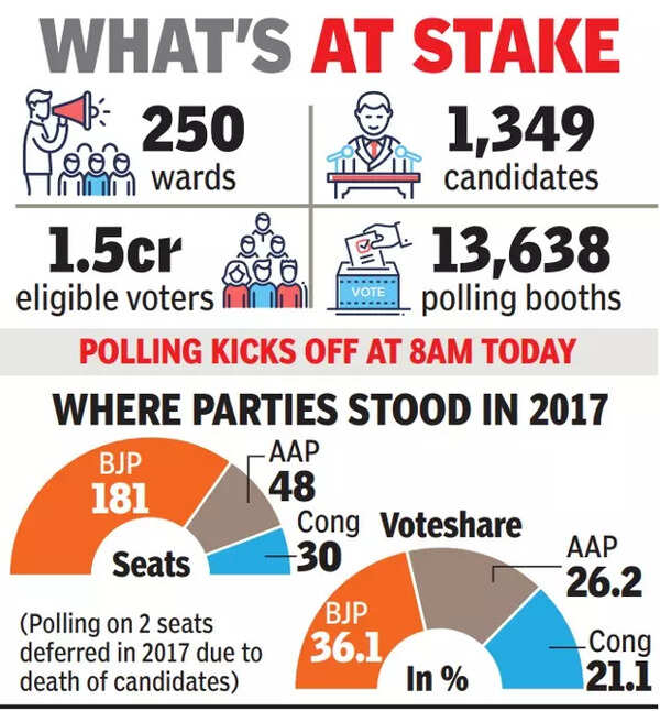 Delhi decides: D-Day today for high-stakes civic election | Delhi News ...