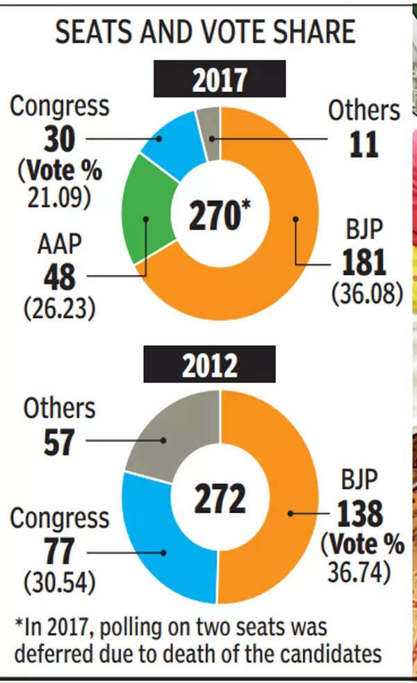 Delhi decides: D-Day today for high-stakes civic election | Delhi News ...