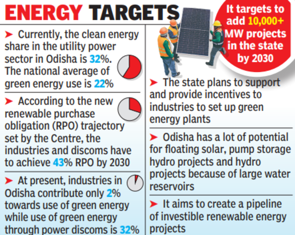 Odisha: New Policy To Promote Use Of Renewable Energy | Bhubaneswar ...