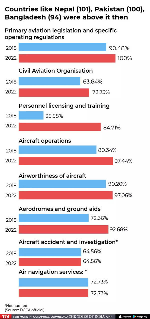 Icao ICAO gives India's aviation safety highest ever ranking; global