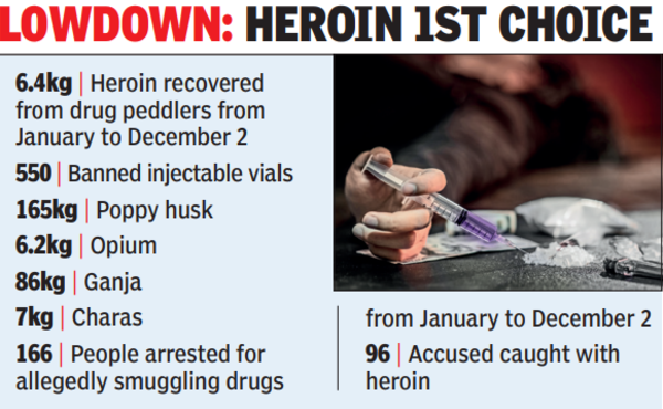 Drug cases go on a high, almost double in 11 mths