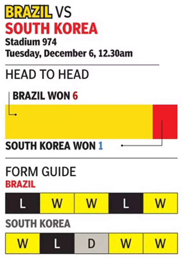 World Cup: Neymar set to return as Brazil faces South Korea - The San Diego  Union-Tribune