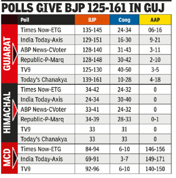 Exit Polls Predict Bjp Sweep In Gujarat Big Aap Win In Mcd Gujarat Election News Times Of India