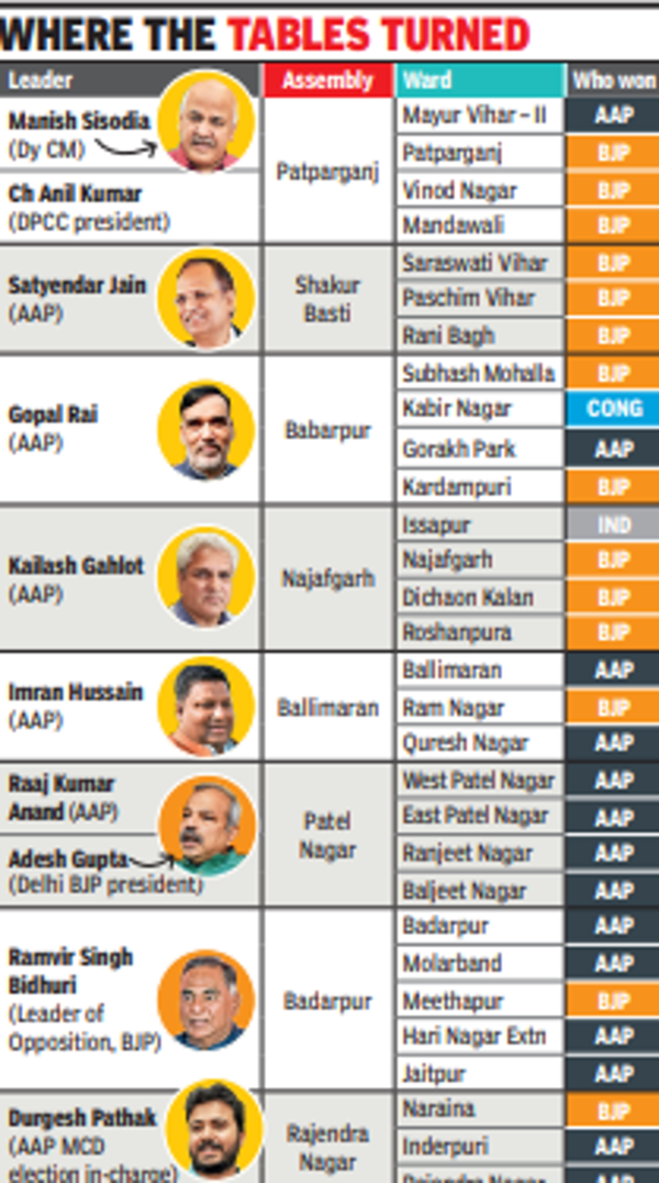 MCD Election 2022: For Delhi’s ‘tallest’ Leaders, Results Prove A Mixed ...