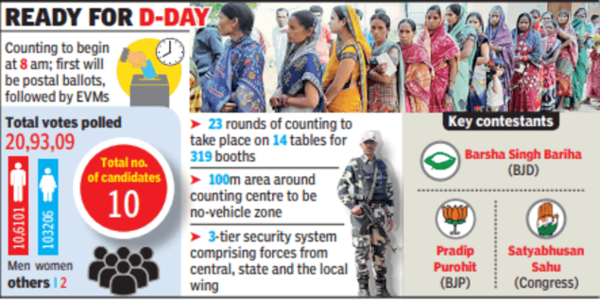 Padampur: Results today, all eyes on Padampur | Bhubaneswar News ...