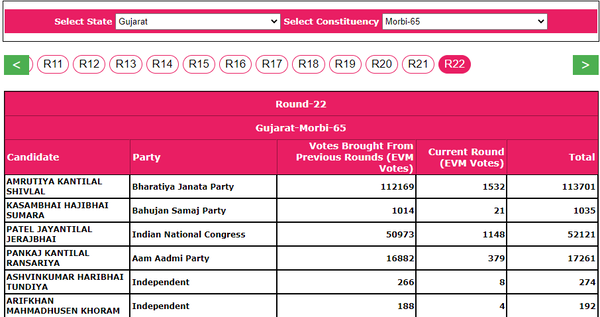 Morbi Election Results 2022: BJP's Kantilal Amrutiya wins from Morbi constituency in Gujarat Elections
