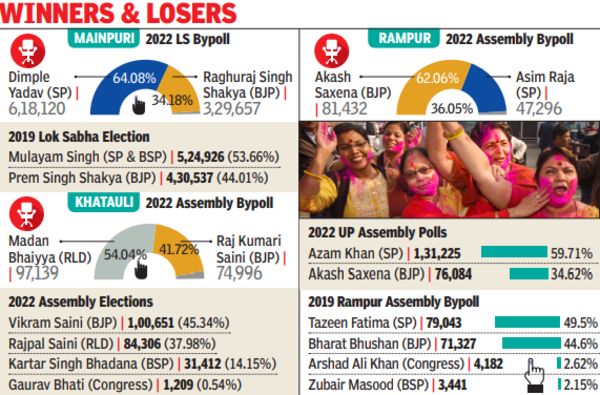 Mainpuri pays back to MSY, elects Dimple by historic mandate