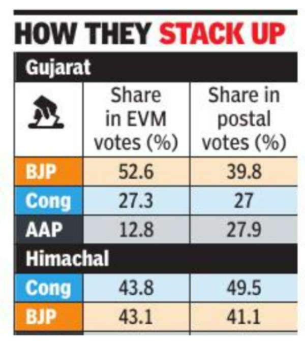 Opposition Ahead Of Bjp In Postal Votes In Gujarat Himachal Pradesh