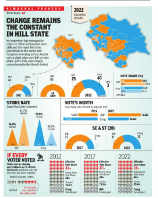 First Victory In 4 Years Is Warm Comfort For Congress Himachal Pradesh Election News Times 3745