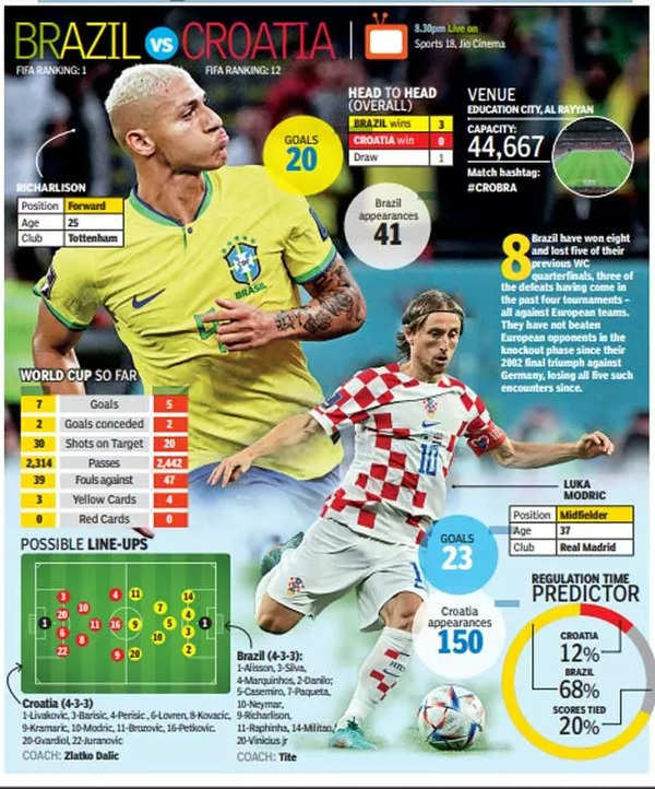 World Cup 2022: Argentina and Brazil are each a win away from an epic  semifinal