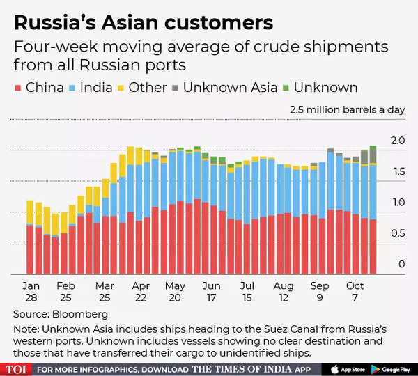 Les clients asiatiques de la Russie
