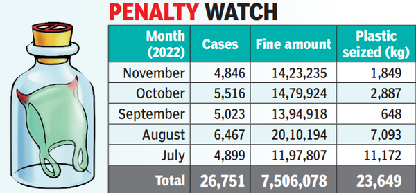5 ayda 26.000 plastik yasağı vakası rezerve edildi, BBMP para cezalarında 75 L Rs kazandı