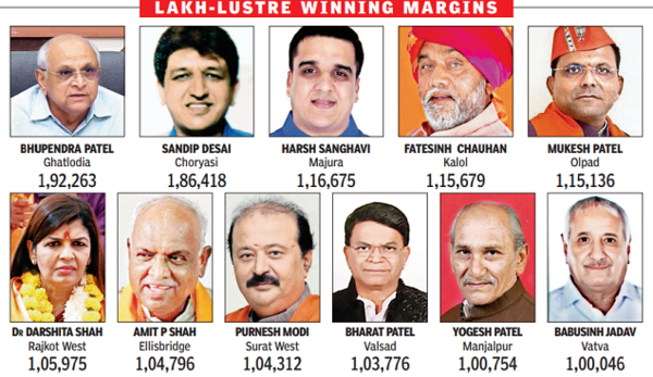 Gujarat Election Results: BJP Won 11 Seats by Margin of 1 Lakh + Votes |  Gujarat Election News