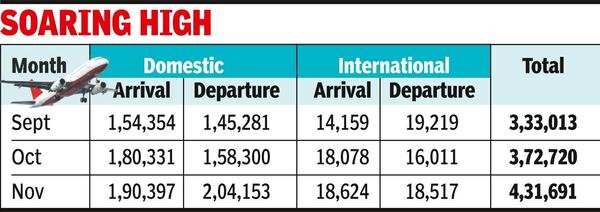 Passenger traffic increases by 16% in Nov at Jaipur airport