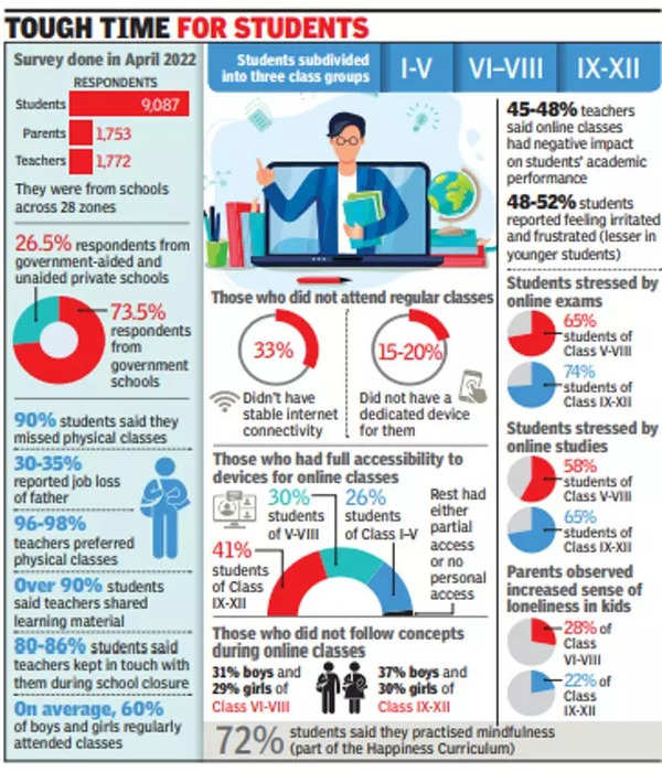 How forced online education drove kids up the wall in Delhi | Delhi ...