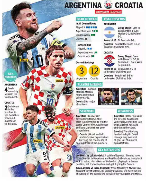 FIFA World Cup 2022: Brazil vs Croatia - Head to Head, key stats