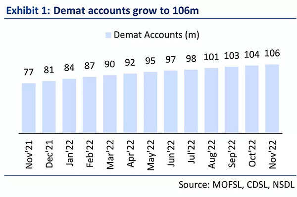 explainer-demat-accounts-increase-to-10-6-cr-in-november-but-monthly